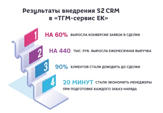Итоги внедрения S2 CRM в ТГМ-Сервис ЕК